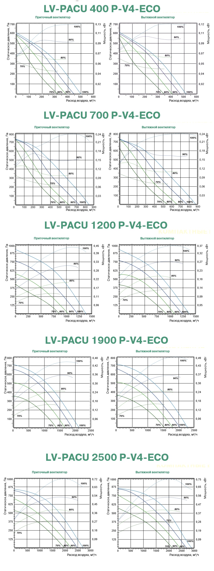 Аэродинамические характеристики вентиляционных установок LV-PACU-P-V4-ECO LESSAR